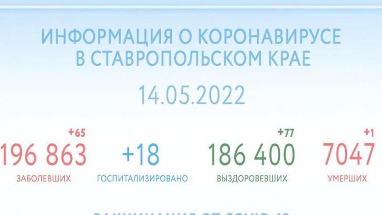 Ещё 77 человек на Ставрополье победили COVID-19 за сутки