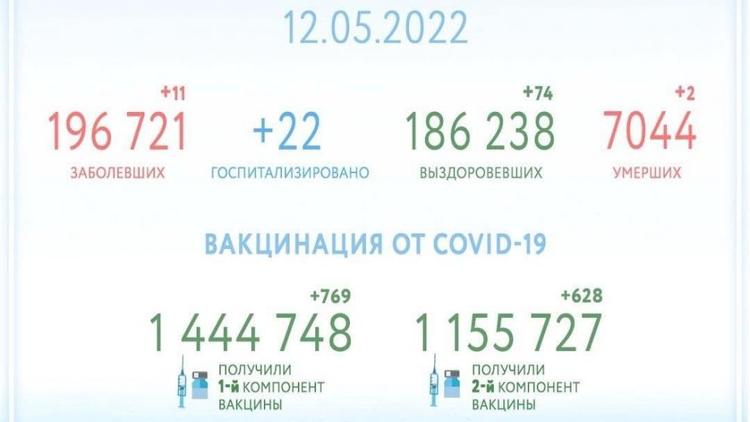 На Ставрополье от COVID-19 выздоровели более 186 тысяч человек