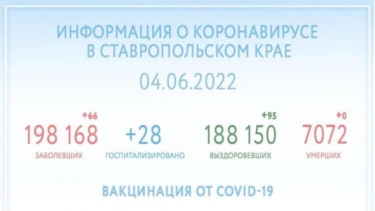 Ещё 95 человек на Ставрополье справились с коронавирусом за сутки