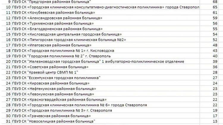В Ставропольский край до конца января поступит ещё 20 тысяч доз вакцины от коронавируса