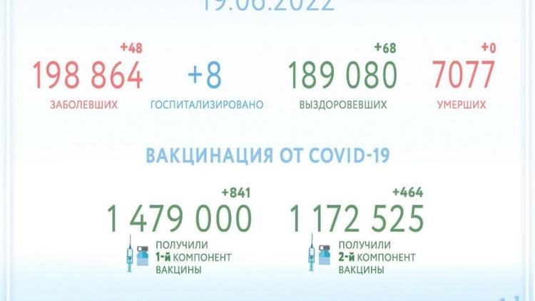 Ещё 68 человек выздоровели от COVID-19 на Ставрополье