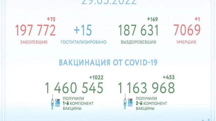 На Ставрополье за минувшие сутки COVID-19 победили еще 169 человек