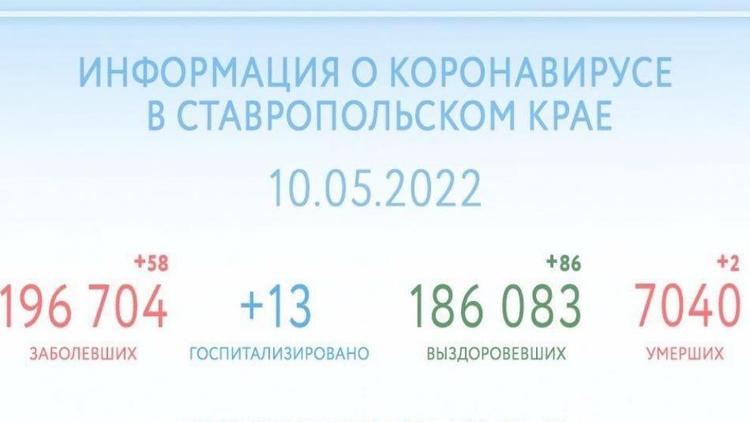 На Ставрополье ещё 86 человек победили COVID-19 за сутки