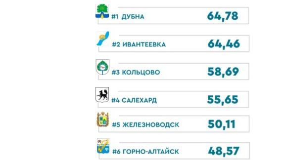 Железноводск вышел на пятое место рейтинга «IQ-городов»