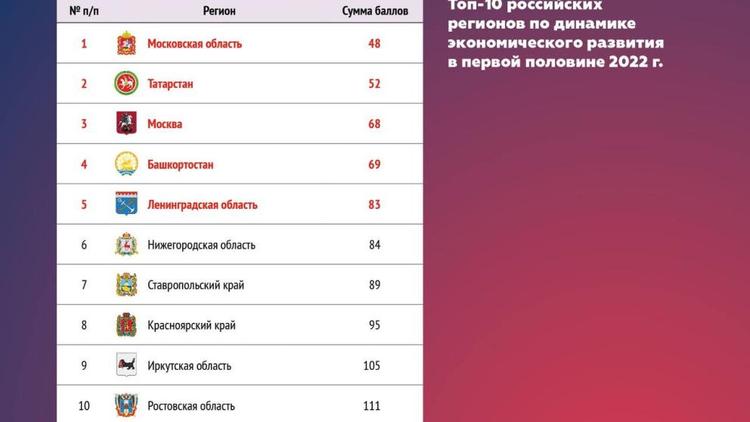 Ставропольский край вошёл в десятку регионов-лидеров по динамике экономического развития