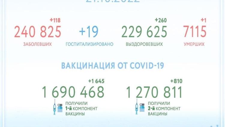 На Ставрополье ещё 260 человек победили COVID-19
