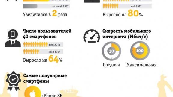 В Ставропольском крае абоненты «Билайн» стали вдвое активнее пользоваться мобильным интернетом
