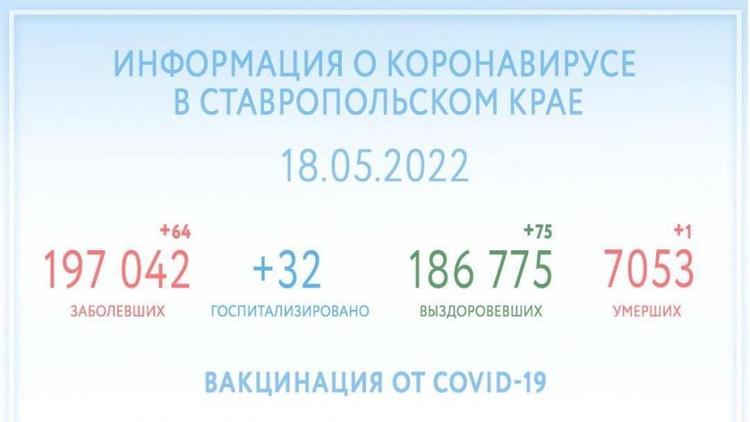 Ещё 75 человек на Ставрополье победили COVID-19 за сутки
