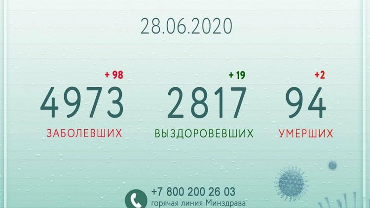 На Ставрополье от коронавируса выздоровели 2817 человек