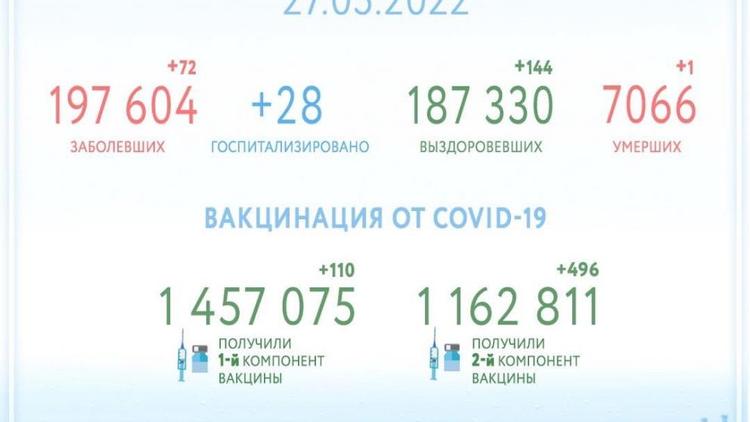 На Ставрополье от коронавируса с начала пандемии выздоровели 187 330 человек