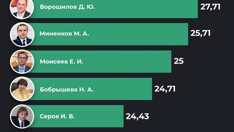 На Ставрополье назвали самых активных градоначальников-пользователей Instagram