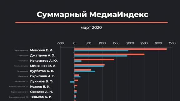 На Ставрополье составили рейтинг глав муниципалитетов по цитируемости в СМИ